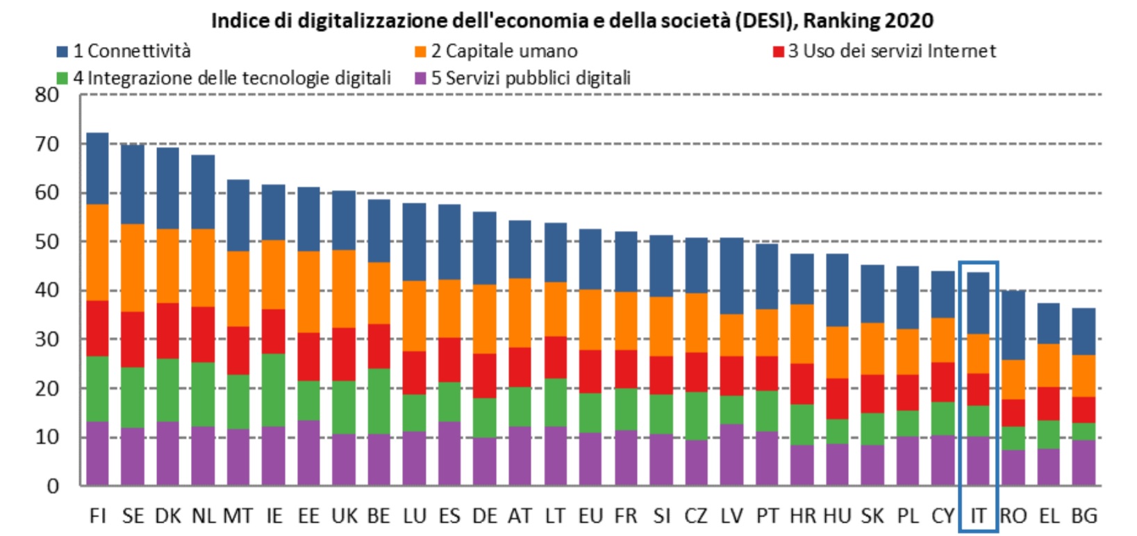 Fonte: Indice di digitalizzazione dell'economia e delle società (DESI), Commissione Europea - Ranking 2020