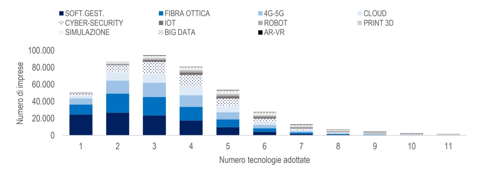grafico Istat che raffigura lo stato attuale di digitalizzazione delle imprese italiane